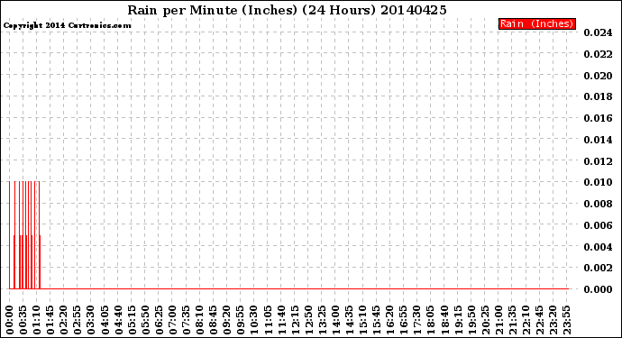 Milwaukee Weather Rain<br>per Minute<br>(Inches)<br>(24 Hours)