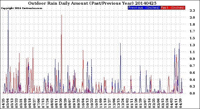 Milwaukee Weather Outdoor Rain<br>Daily Amount<br>(Past/Previous Year)