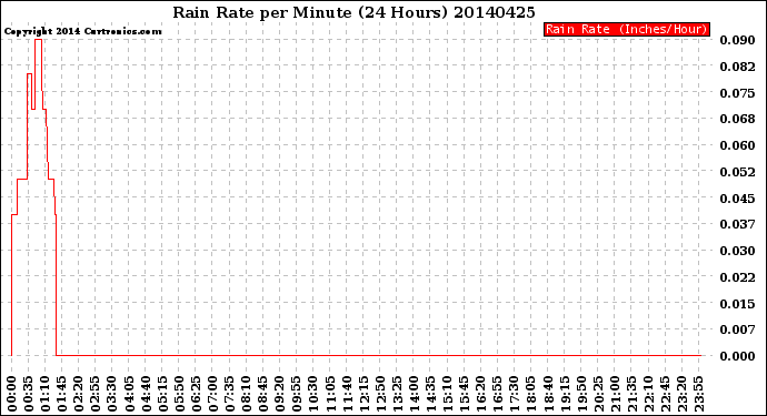 Milwaukee Weather Rain Rate<br>per Minute<br>(24 Hours)