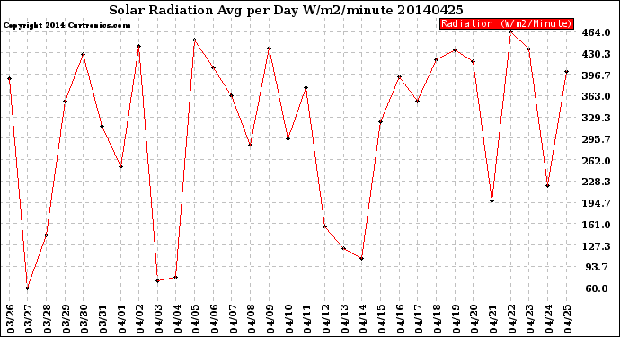 Milwaukee Weather Solar Radiation<br>Avg per Day W/m2/minute