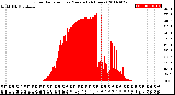 Milwaukee Weather Solar Radiation<br>per Minute<br>(24 Hours)