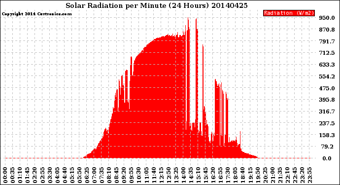 Milwaukee Weather Solar Radiation<br>per Minute<br>(24 Hours)