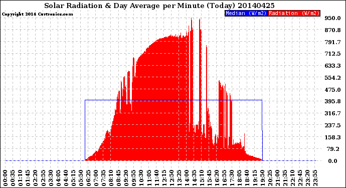 Milwaukee Weather Solar Radiation<br>& Day Average<br>per Minute<br>(Today)