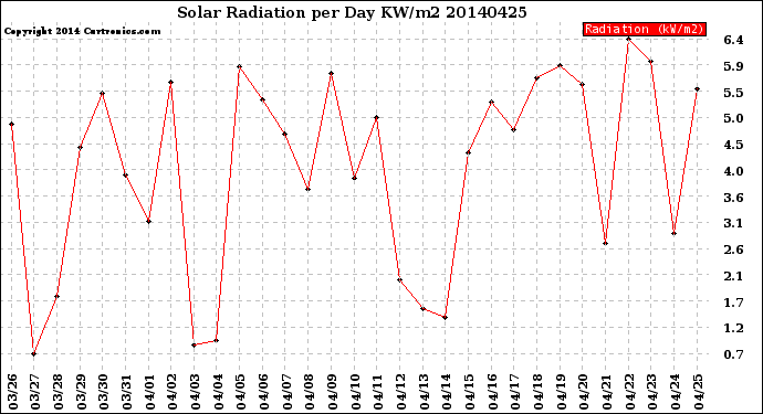 Milwaukee Weather Solar Radiation<br>per Day KW/m2