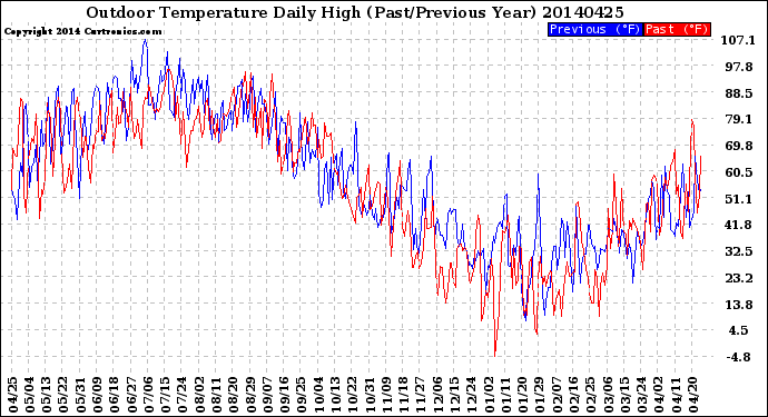 Milwaukee Weather Outdoor Temperature<br>Daily High<br>(Past/Previous Year)