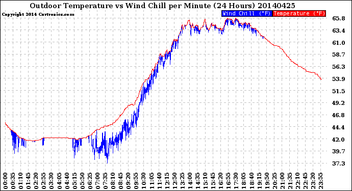 Milwaukee Weather Outdoor Temperature<br>vs Wind Chill<br>per Minute<br>(24 Hours)