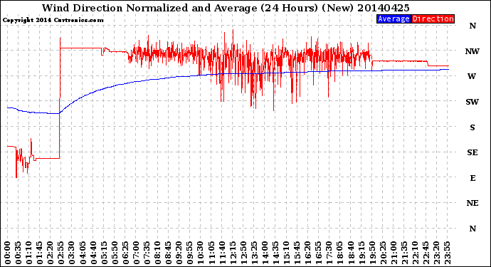 Milwaukee Weather Wind Direction<br>Normalized and Average<br>(24 Hours) (New)