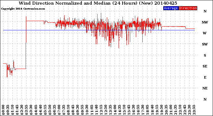 Milwaukee Weather Wind Direction<br>Normalized and Median<br>(24 Hours) (New)