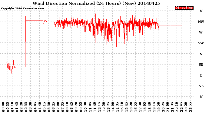 Milwaukee Weather Wind Direction<br>Normalized<br>(24 Hours) (New)