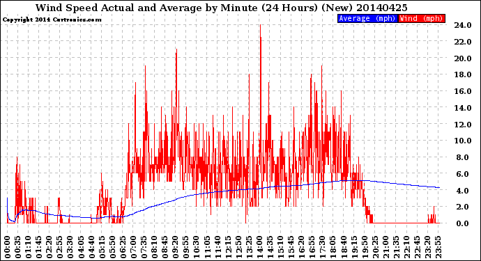 Milwaukee Weather Wind Speed<br>Actual and Average<br>by Minute<br>(24 Hours) (New)