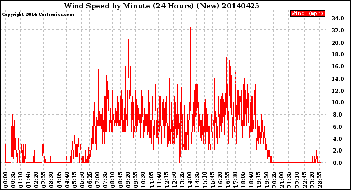 Milwaukee Weather Wind Speed<br>by Minute<br>(24 Hours) (New)