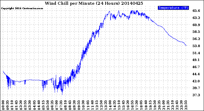 Milwaukee Weather Wind Chill<br>per Minute<br>(24 Hours)