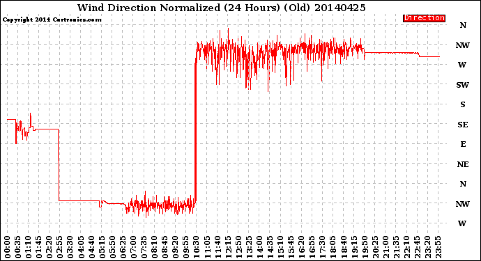 Milwaukee Weather Wind Direction<br>Normalized<br>(24 Hours) (Old)