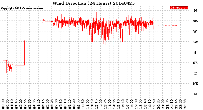 Milwaukee Weather Wind Direction<br>(24 Hours)