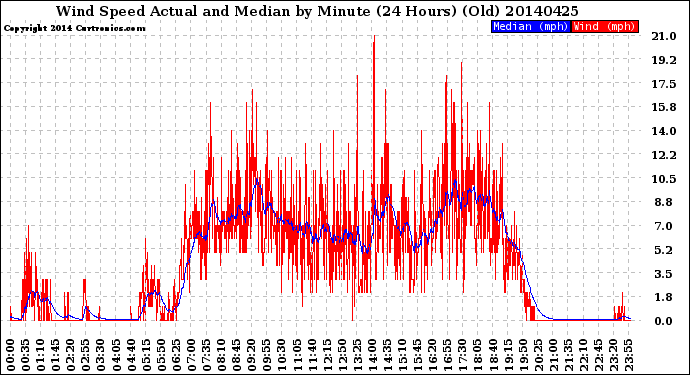 Milwaukee Weather Wind Speed<br>Actual and Median<br>by Minute<br>(24 Hours) (Old)