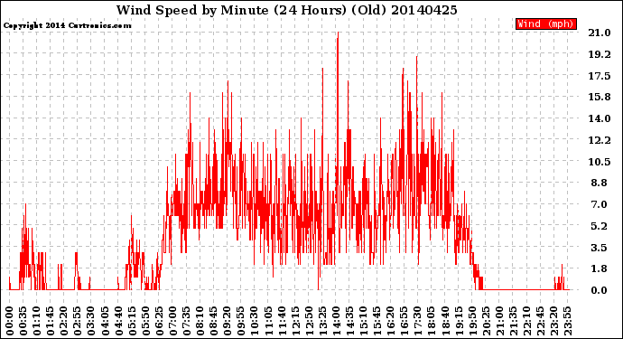 Milwaukee Weather Wind Speed<br>by Minute<br>(24 Hours) (Old)