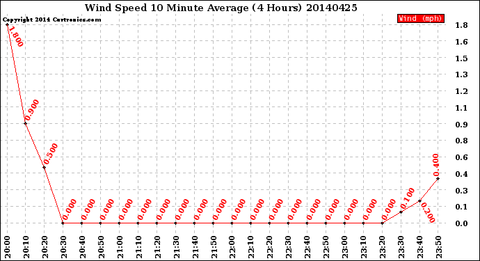 Milwaukee Weather Wind Speed<br>10 Minute Average<br>(4 Hours)