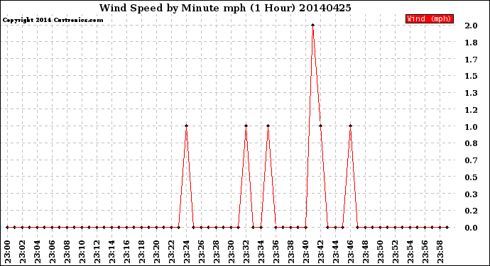 Milwaukee Weather Wind Speed<br>by Minute mph<br>(1 Hour)