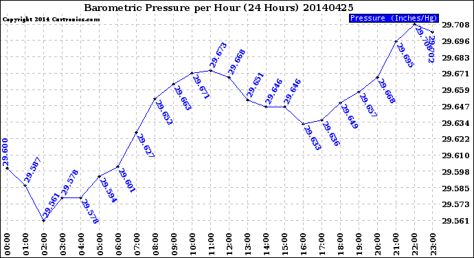 Milwaukee Weather Barometric Pressure<br>per Hour<br>(24 Hours)