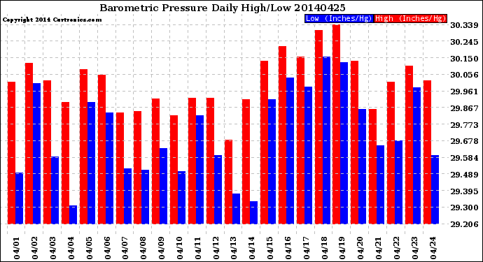 Milwaukee Weather Barometric Pressure<br>Daily High/Low