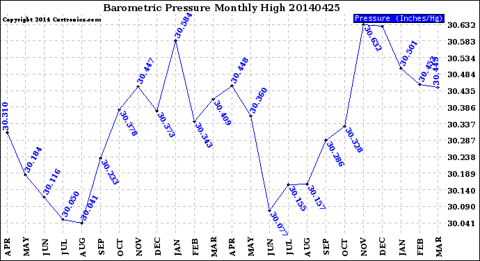 Milwaukee Weather Barometric Pressure<br>Monthly High