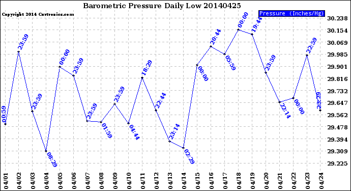 Milwaukee Weather Barometric Pressure<br>Daily Low