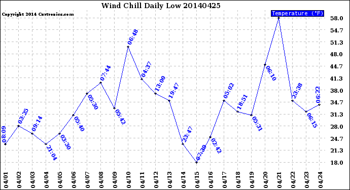 Milwaukee Weather Wind Chill<br>Daily Low