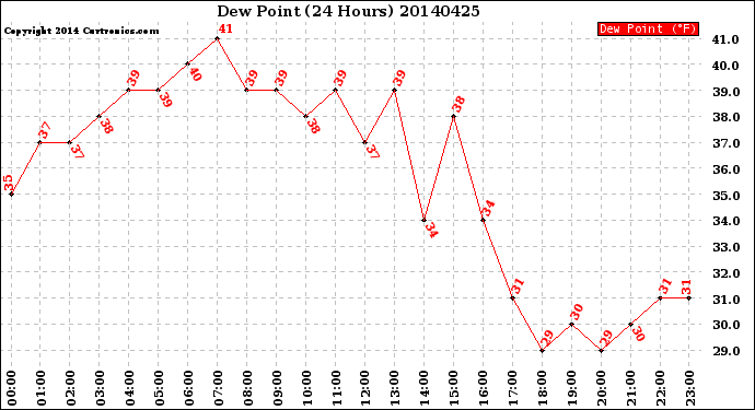 Milwaukee Weather Dew Point<br>(24 Hours)