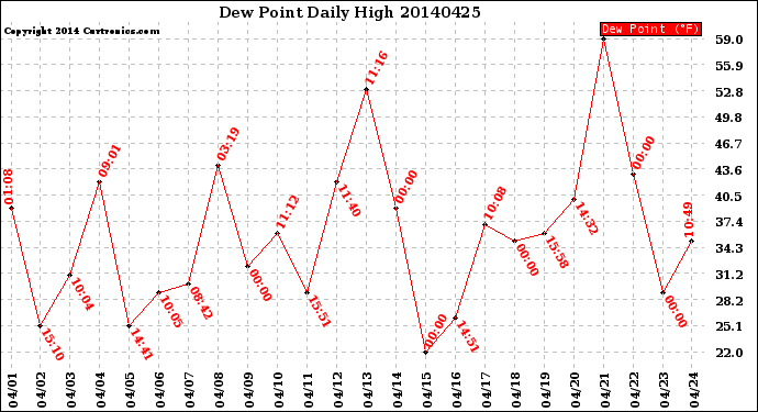 Milwaukee Weather Dew Point<br>Daily High