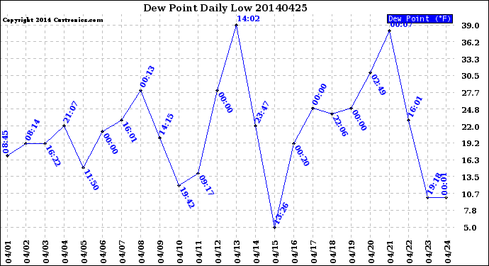 Milwaukee Weather Dew Point<br>Daily Low