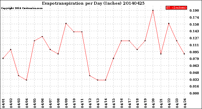 Milwaukee Weather Evapotranspiration<br>per Day (Inches)