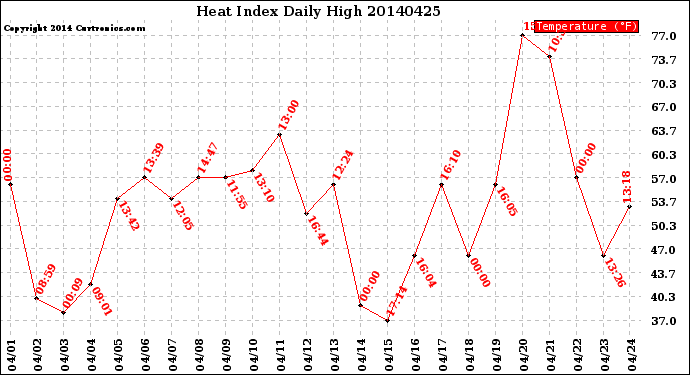 Milwaukee Weather Heat Index<br>Daily High