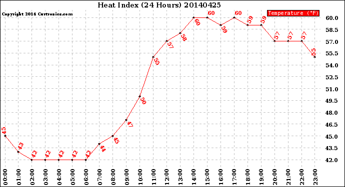 Milwaukee Weather Heat Index<br>(24 Hours)