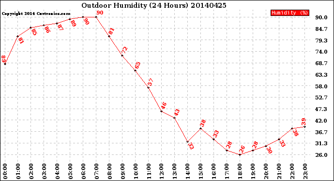 Milwaukee Weather Outdoor Humidity<br>(24 Hours)