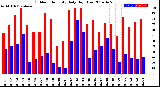 Milwaukee Weather Outdoor Humidity<br>Daily High/Low