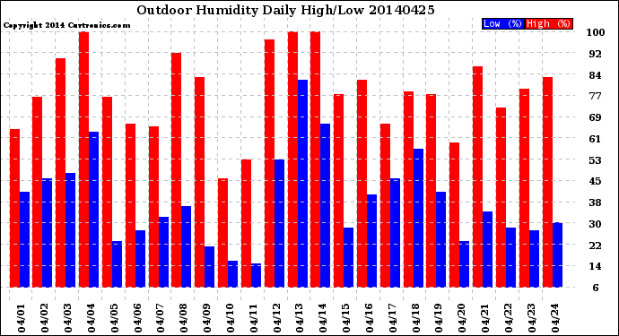 Milwaukee Weather Outdoor Humidity<br>Daily High/Low