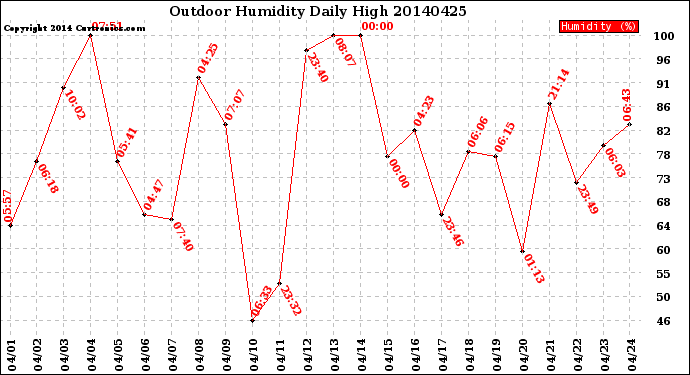 Milwaukee Weather Outdoor Humidity<br>Daily High