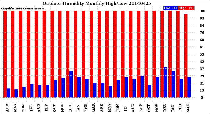 Milwaukee Weather Outdoor Humidity<br>Monthly High/Low