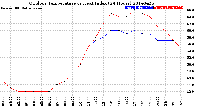 Milwaukee Weather Outdoor Temperature<br>vs Heat Index<br>(24 Hours)