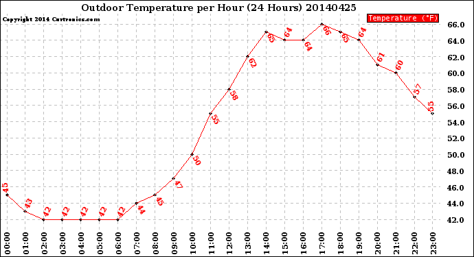 Milwaukee Weather Outdoor Temperature<br>per Hour<br>(24 Hours)