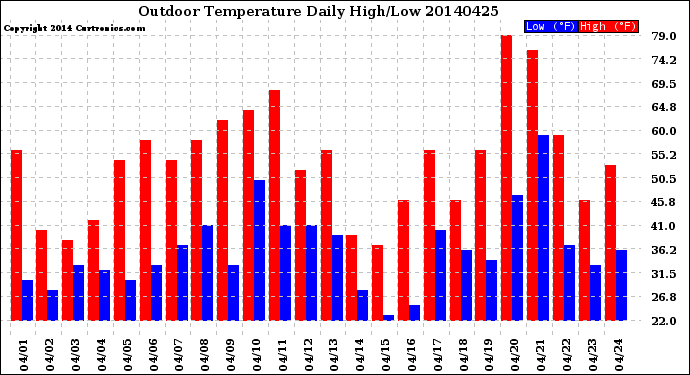 Milwaukee Weather Outdoor Temperature<br>Daily High/Low