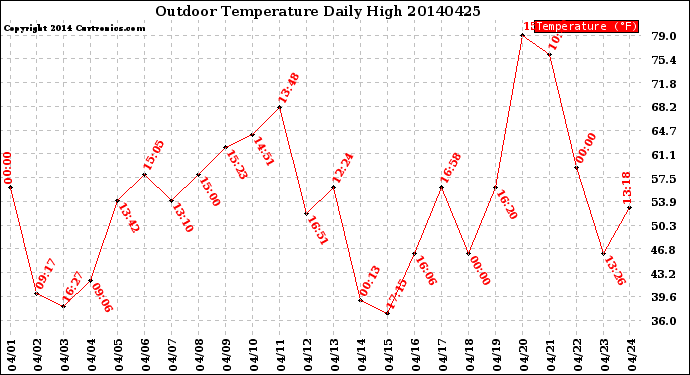 Milwaukee Weather Outdoor Temperature<br>Daily High