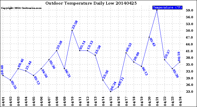 Milwaukee Weather Outdoor Temperature<br>Daily Low