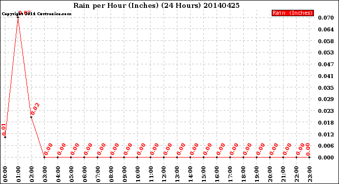 Milwaukee Weather Rain<br>per Hour<br>(Inches)<br>(24 Hours)