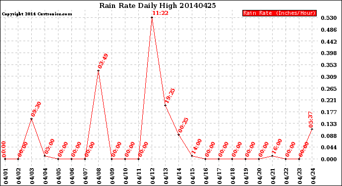 Milwaukee Weather Rain Rate<br>Daily High