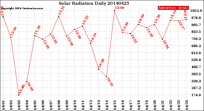 Milwaukee Weather Solar Radiation<br>Daily