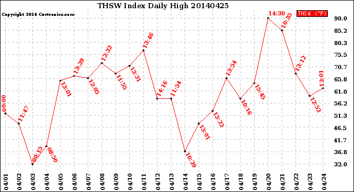 Milwaukee Weather THSW Index<br>Daily High