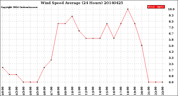 Milwaukee Weather Wind Speed<br>Average<br>(24 Hours)