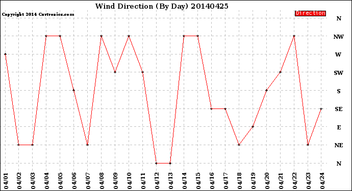 Milwaukee Weather Wind Direction<br>(By Day)