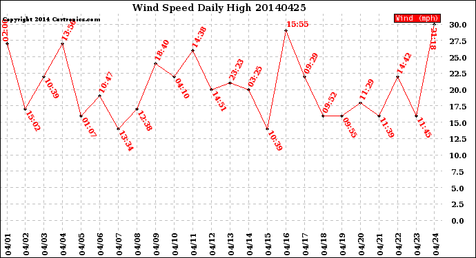 Milwaukee Weather Wind Speed<br>Daily High